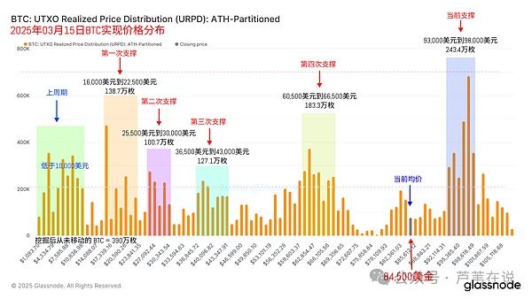 比特币减半前的魔咒：市场真的在循环往复吗？