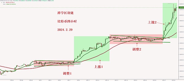 比特币暴涨！我的多单策略又双叒叕成功了